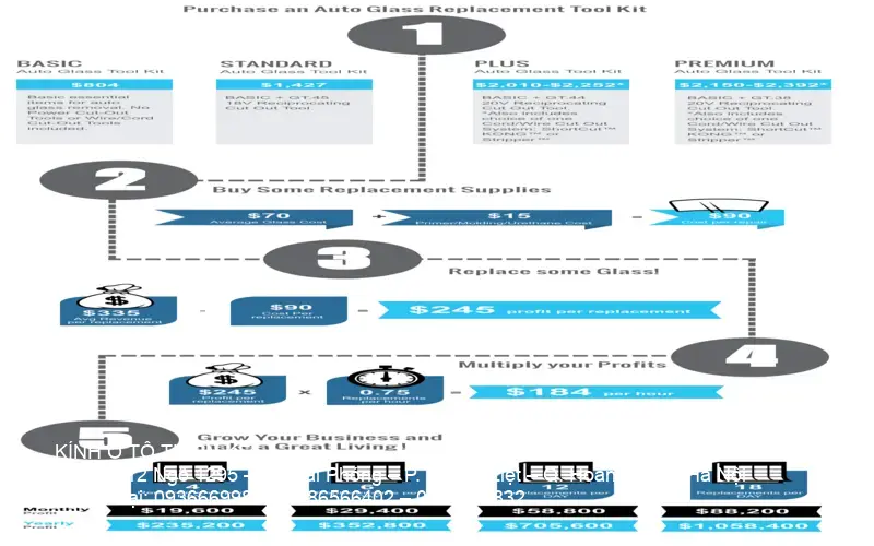 Auto glass replacement revenue chart