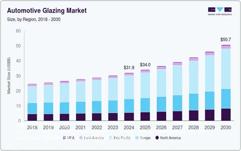 Automotive glazing data analysis chart