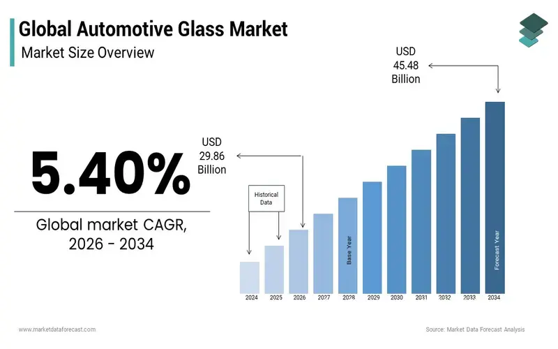 Global statistics for automotive glass market