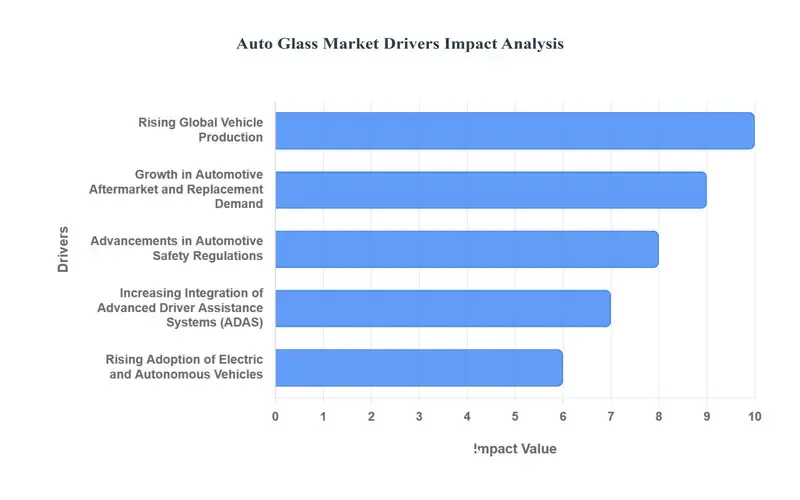 Auto glass market drivers analysis display